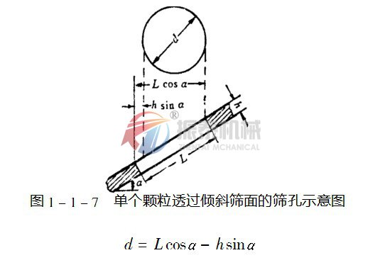 花季传媒黄色网站选机倾斜筛面示意图